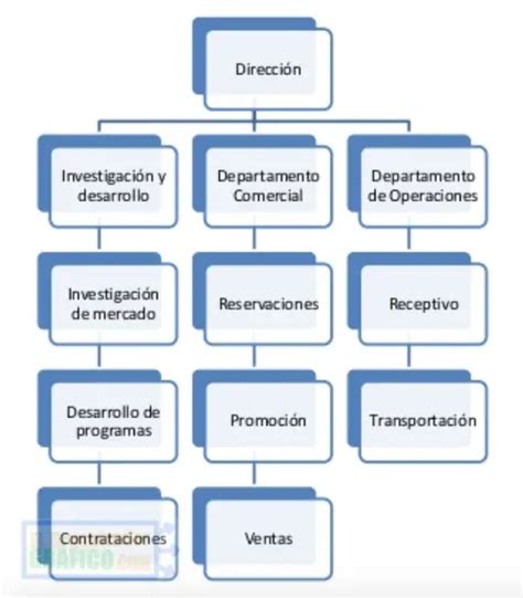 ᐈ Organigrama De Una Agencia De Viajes Y Sus Funciones