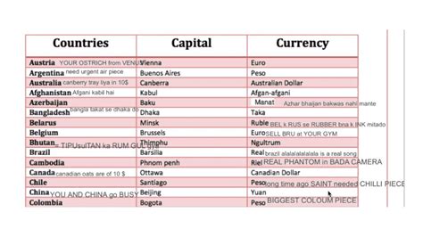 Allpicts uses visitor's terms to develop the content. LEARN IMPORTANT CAPITALS AND CURRENCIES of 92 countries in one go (Part-1) - YouTube