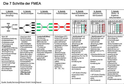 Rpn codes replaced with action priority codes very clear. FMEA - Fehler Möglichkeits & Einfluss Analyse | Quality Services & Wissen