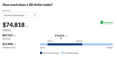 Whats The Average Salary For 3d Artists In 2022 And How Do You Become