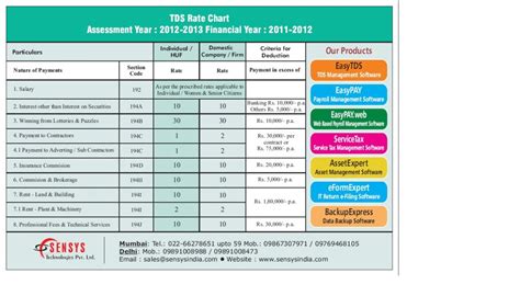 Tds Rate Chart 2012 2013 Sensys Blog
