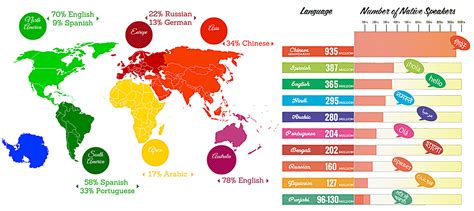 did you guys know that english isn't the most spoken language in the world?
