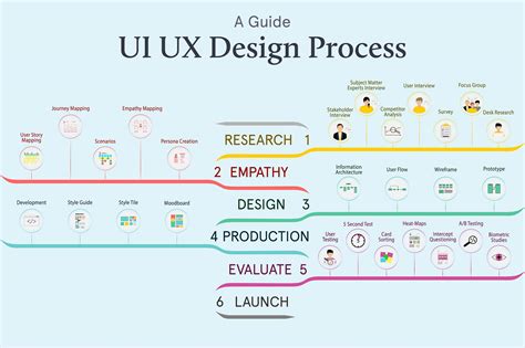 What Is Ui Ux Design Process Design Talk
