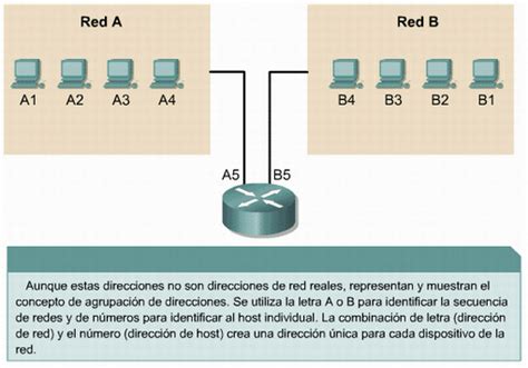 Direccionamiento Ip Componentes Y Clases De Ip