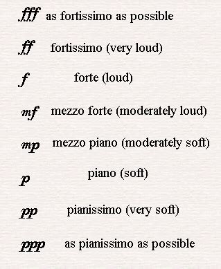 How come cristofori named the first piano so? Music Forte, Piano and Other Dyanmic Signs