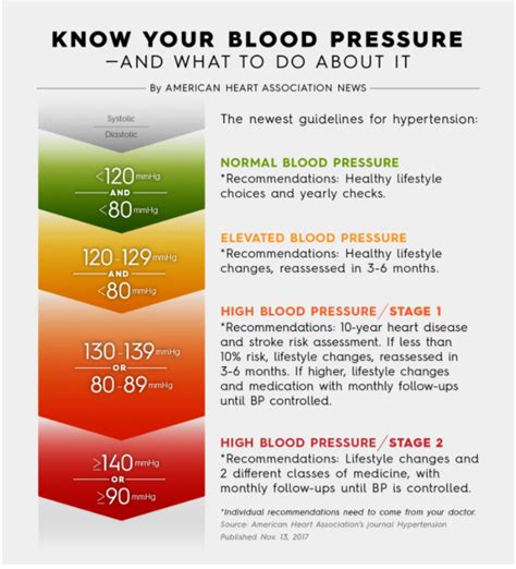 Understanding The New Blood Pressure Guidelines Living Well Mdvip