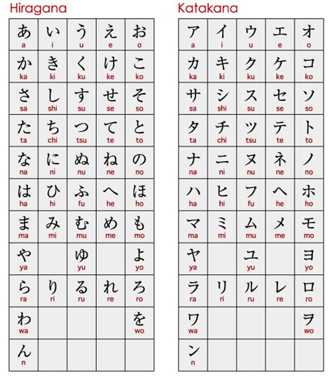 The japanese alphabet is really three writing systems that work together. The Polyglot Blog: Japanese Alphabet and Charts in Photos