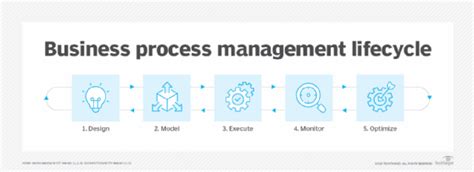 What Is Business Process Modeling Language Bpml Definition From