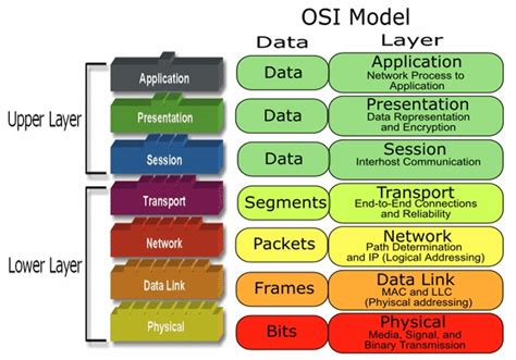 Upper Layers Of Osi Model