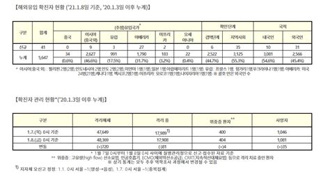 이번 covid19, 코로나바이러스에 관련하여 프랑스 정부, 프랑스 유럽외무부와 주한프랑스대사관은 전적으로 대응하고 있습니다. 어제 검사건수 91,127건 - 코로나19 카테고리