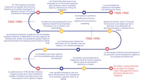 L Nea Del Tiempo Evoluci N De La Log Stica Empresarial By