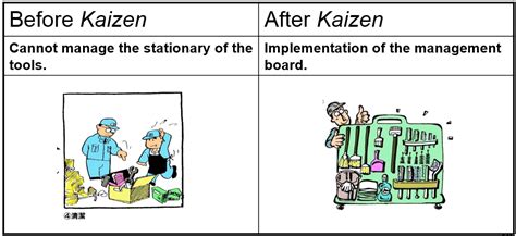 Kaizen Examples In Manufacturing