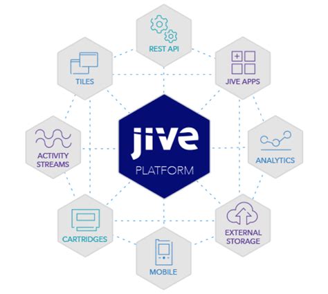 Jive Collaboration Hub Jive Software