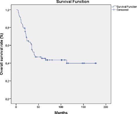 Overall Survival In 82 Patients With Ewing Sarcoma Download