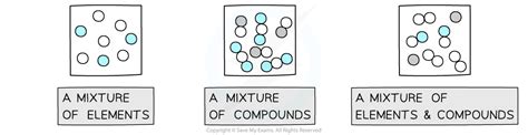 Element Compound Or Mixture 121 Edexcel Igcse Chemistry Double