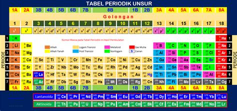 Download Tabel Periodik Unsur Kimia Lengkap Berbagai Unsur