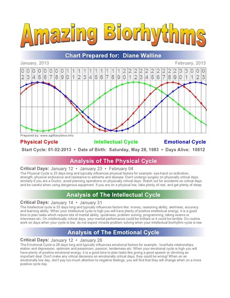 Excel Templates Biorhythm Chart Free