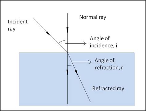 Refraction Definition Refraction Of Light A Level Physics Notes