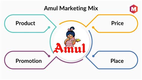 Marketing Mix Of Amul