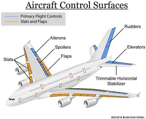 Aircraft Flight Control Surfaces Aviation Education Aviation