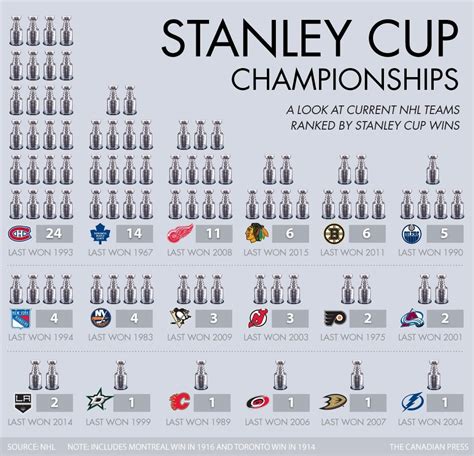 A Look At Current Nhl Teams Ranked By Stanley Cup Wins Rinfographics
