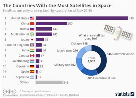 The Countries With The Most Satellites In Space World Economic Forum