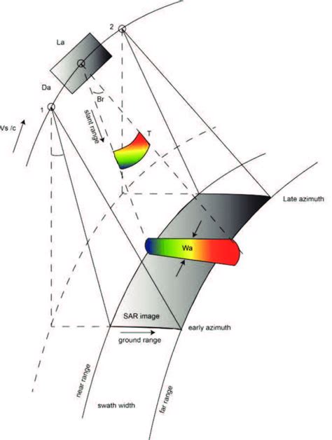 Typical Synthetic Aperture Radar Imaging System Geometry From Hanssen Download Scientific