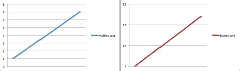 How To Make Line Graphs In Excel Smartsheet