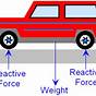 Force Diagram Car Accelerating