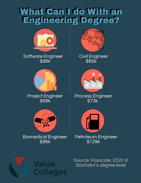 What Can I Do With An Engineering Bachelors Value Colleges