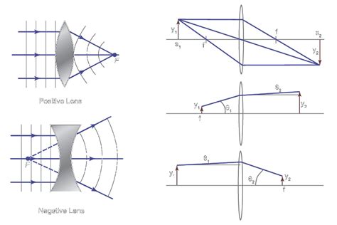 Optical Lens Physics