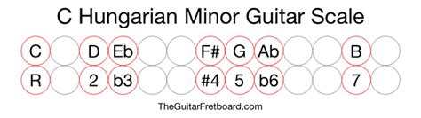 C Hungarian Minor Guitar Scale The Guitar Fretboard