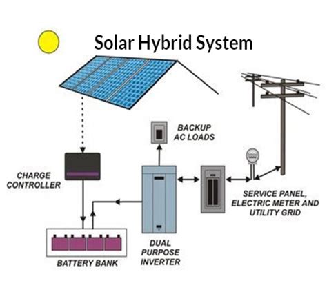 Hybrid Rooftop Solar Power Systems Solar Plant For Your Home Get A