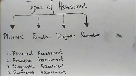 Types Of Assessment In Education Youtube