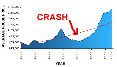 I think we're going to see a uk housing market crash. What Are The Signs Of An Approaching Property Crash?