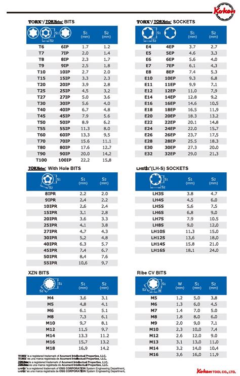 To assist in ordering, we offer metric bolt conversion data for industrial bolts/rods, machine screws and small diameter fasteners, including approximate equivalency and common din numbers. Useful Bolt Charts (Recommended torque, Conversion charts ...