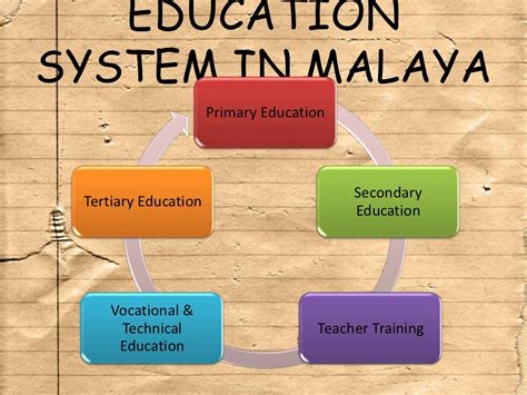 Development Of Education System In Malaysia Pre Independence