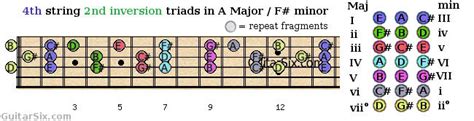 The Ultimate Guide To Triad Inversions For Guitar