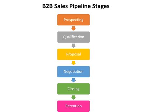 B2b Sales Pipeline Management A Complete Guide Alibaba Seller Blog