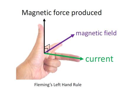Fleming introduced two important rules to determine the direction of motion or force in case of motor and the direction of induced current in case of a generator. Fleming Left Hand Rule (Java)