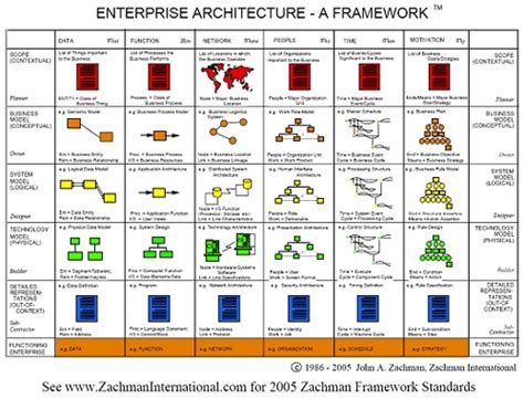 Tsl Blog Zachman Framework For Enterprise Architecture
