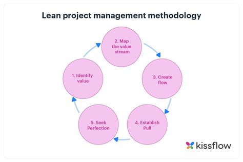 Lean Project Management An Ultimate Guide To Implement Lean