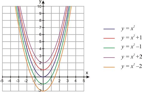 Vertical Shifts Of Quadratic Functions Ck 12 Foundation