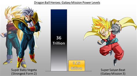 Plus, akira toriyama abandoned the power level concept after the freiza saga from what i can recall. Dragon Ball Heroes Power Levels (Galaxy Mission) - YouTube