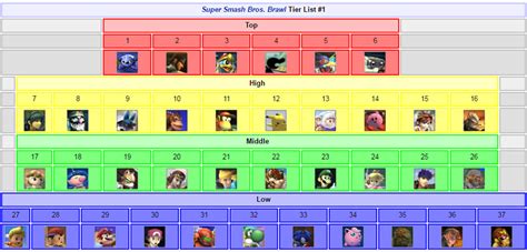 Brawl Tier Lists 1 out of 8 image gallery