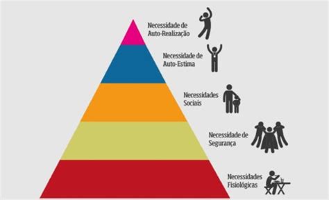 Piramide De Maslow O Que E Conceito E Definicao Blog Sbcoaching Images