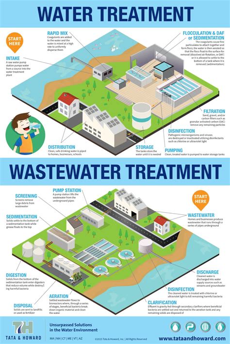 Water And Wastewater Treatment Infographic Tata And Howard