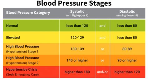 Blood Pressure Chart For Adults Over Age 65 Free Printable Worksheet
