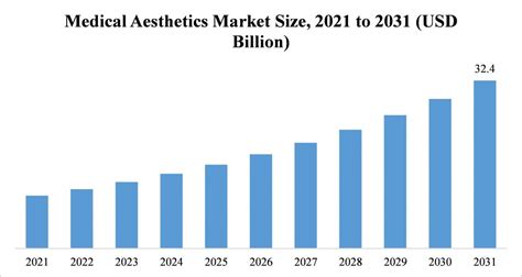 Medical Aesthetics Market Forecast To 2031 Global Insight Services