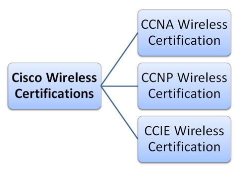 Strengthen Your Enterprise Mobility Networking Skills With Ccie
